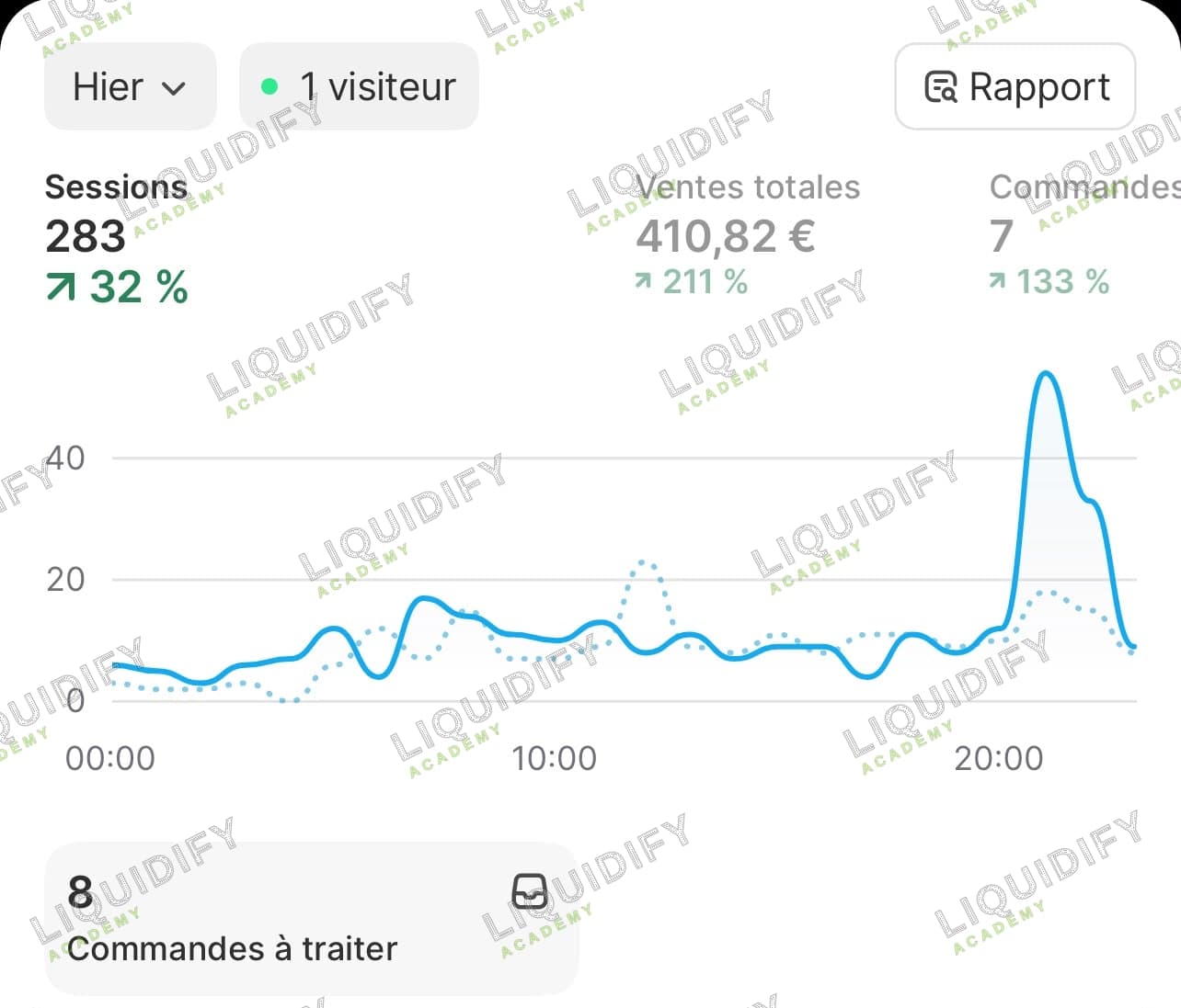 Tableau de bord Shopify affichant 410,82 euros et 7 commandes
